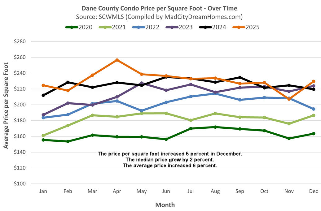 Madison WI Condo Prices Dec 2025